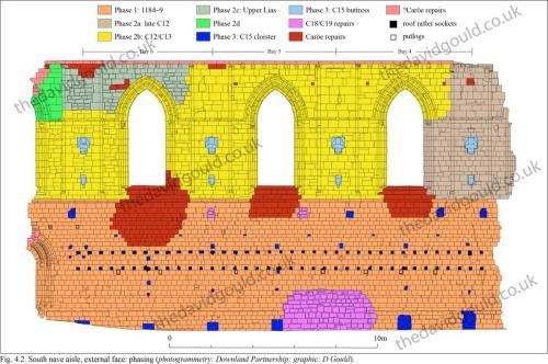 Phasing of Glastonbury Abbey's nave 
